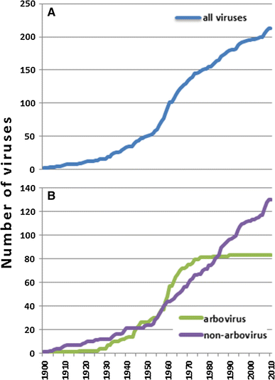 Detecting the emergence of novel, zoonotic viruses pathogenic to humans