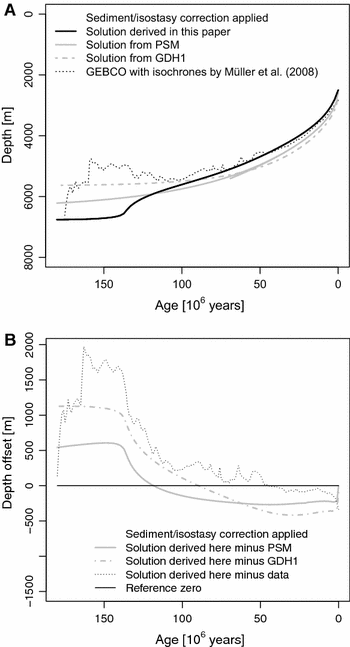 Semi Empirical Oceanic Depth Age Relationship Inferred From