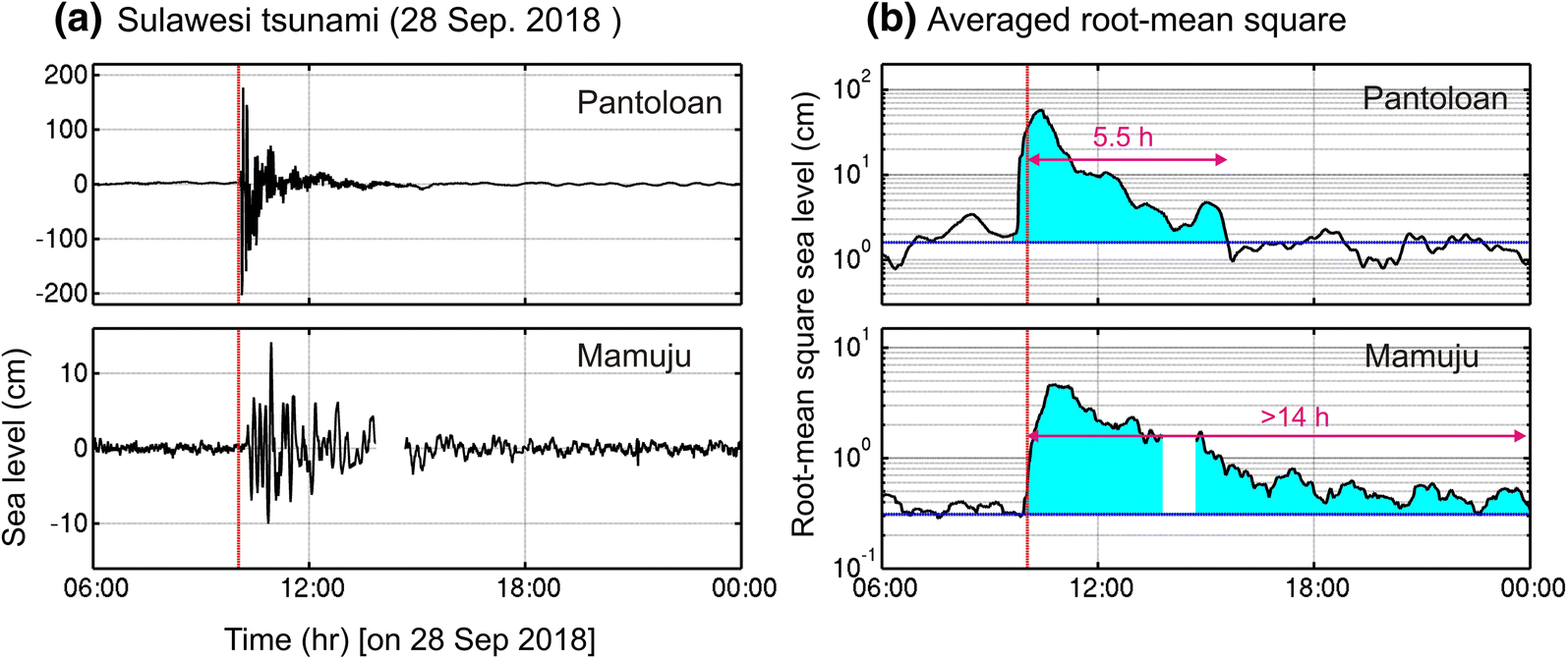 Tsunami Graphs And Charts