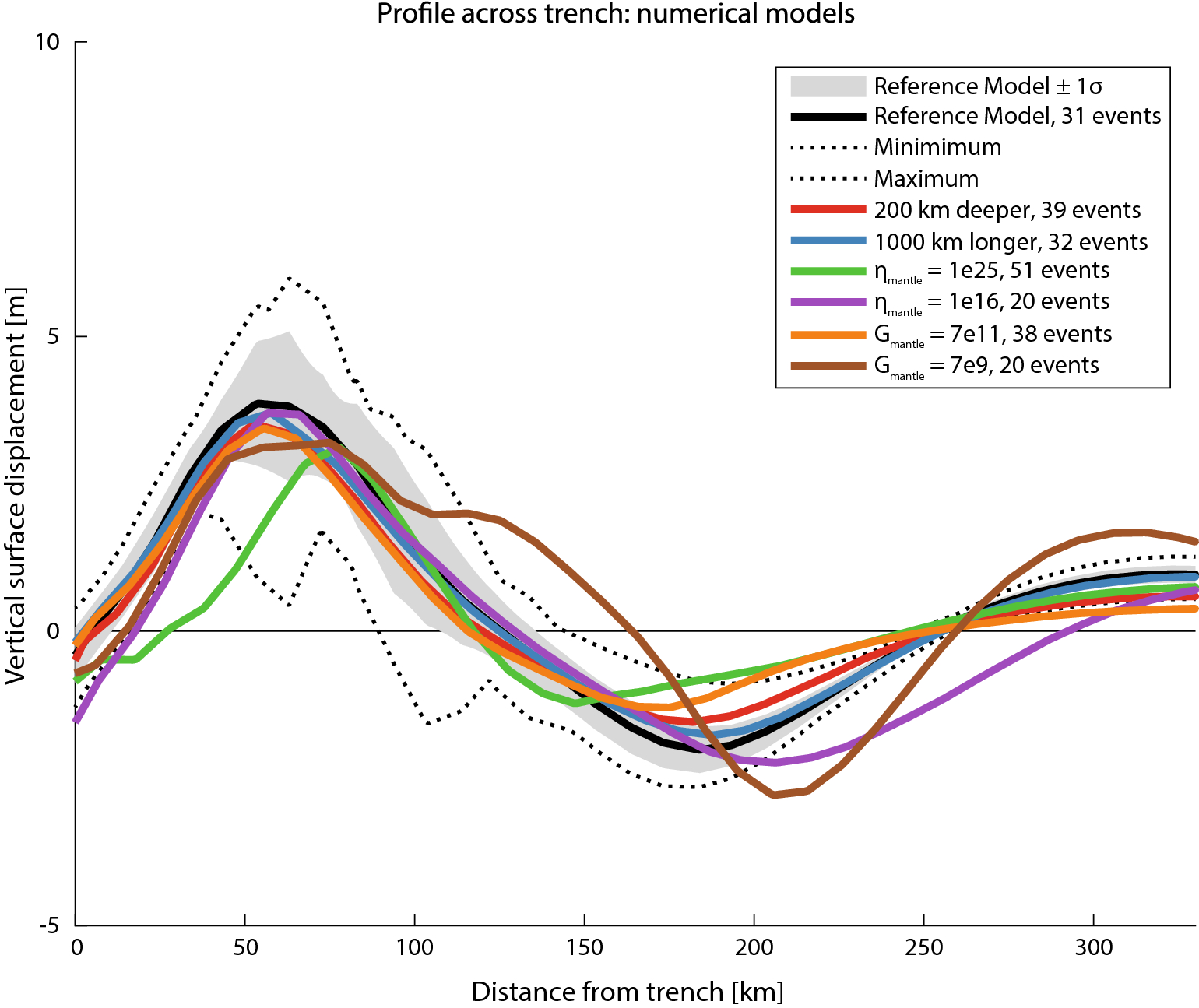 A Secondary Zone Of Uplift Due To Megathrust Earthquakes - 