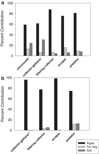 Influence Of Land Use And Lithology On Sources And Ages Of Nutritional Resources For Stream Macroinvertebrates A Multi Isotopic Approach Springerlink