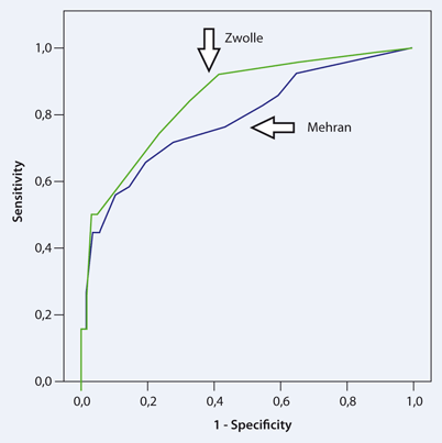 Zwolle risk score predicts contrast-induced acute kidney injury in STEMI patients undergoing PCI ...
