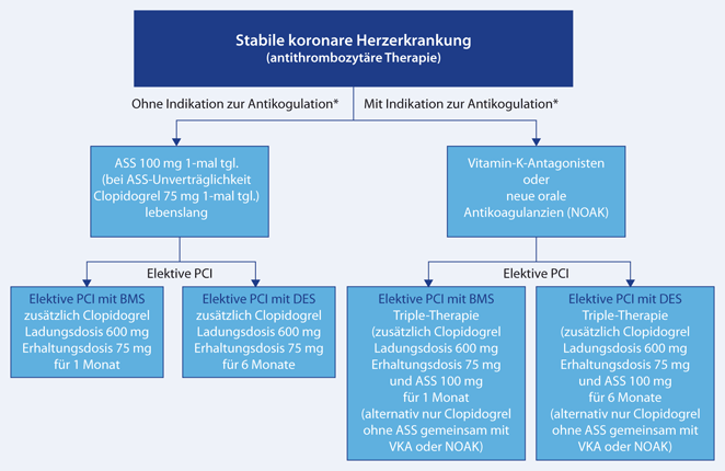 Sekundärprävention Bei Stabiler Khk: Wohl Besserer Schutz Mit Clopidogrel Als Mit Ass - 364ye07