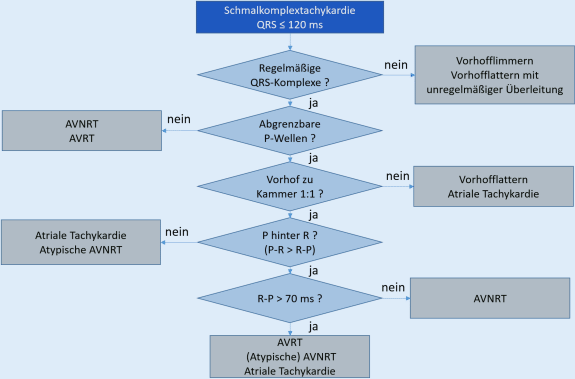 notfalltherapie-tachykarder-herzrhythmusst-rungen-springerlink