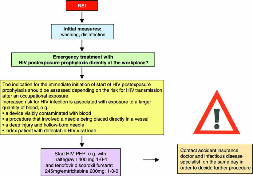 Best practice for needlestick injuries SpringerLink