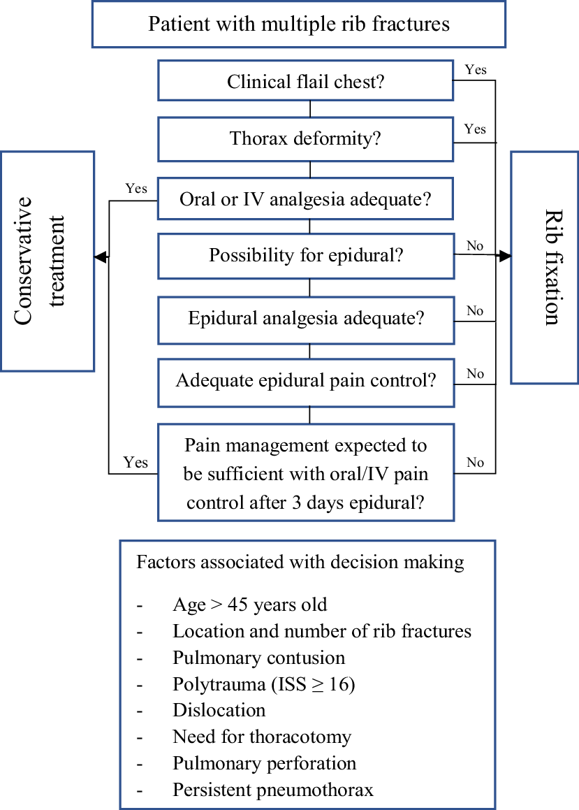 Rib fixation versus nonoperative treatment for flail chest and