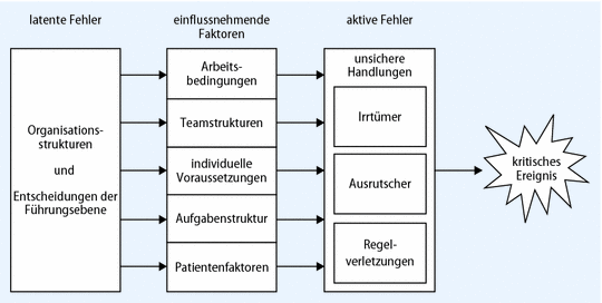 Fehler Und Fehlermeldesysteme In Der Anästhesiologie - 