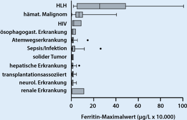 Hämophagozytische Lymphohistiozytose SpringerLink