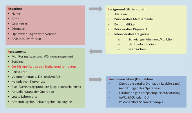 Strukturierte Patientenübergabe In Der Perioperativen Medizin ...