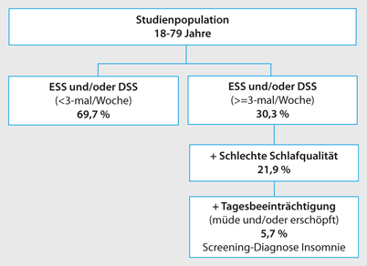 Häufigkeit und Verteilung von Schlafproblemen und Insomnie in der