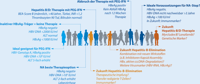 Massgeschneiderte Therapie Der Virushepatitis Der Gegenwart Und Zukunft Springerlink