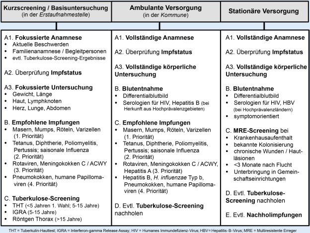Empfehlungen Zur Infektiologischen Versorgung Von Fluchtlingen Im Kindes Und Jugendalter In Deutschland Springerlink