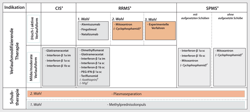 Aktuelles Zur Therapieumstellung Bei Multipler Sklerose | SpringerLink