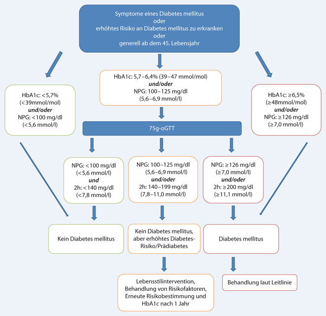 Diabetes mellitus Typ 2: Metformin – Ein Eckpfeiler der Therapie