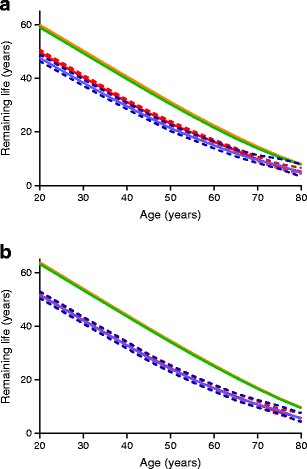 Diabetes Life Expectancy Chart