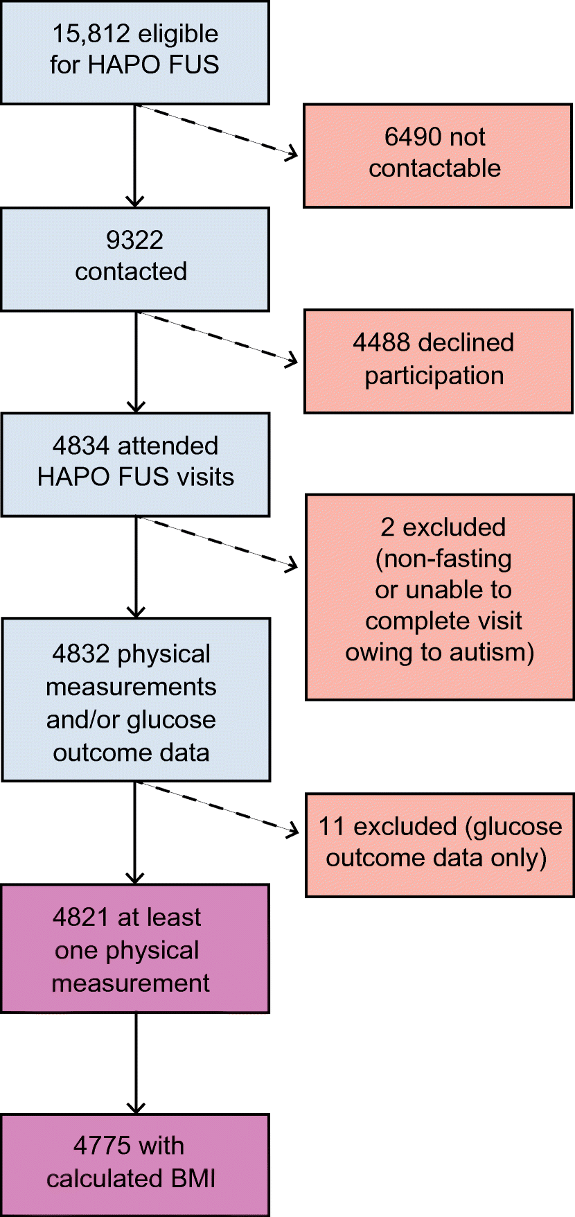 Maternal Glucose Levels During Pregnancy And Childhood Adiposity