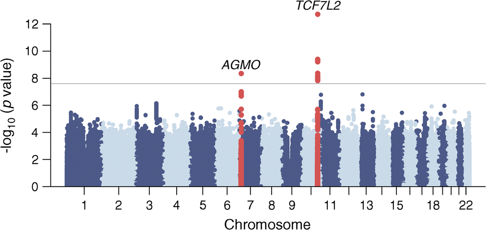 Genome Wide Association Study Of Type 2 Diabetes In Africa - 