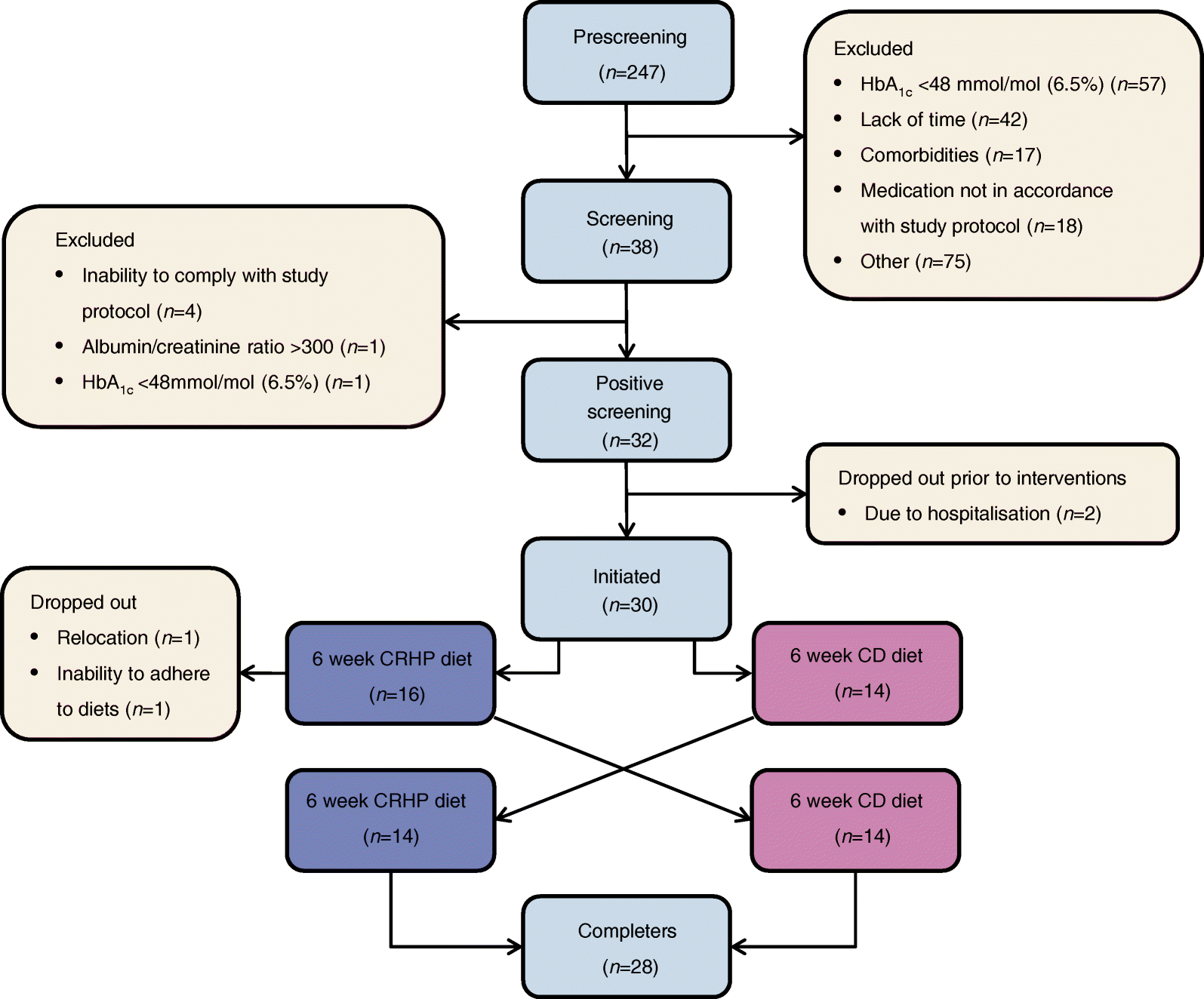 Flow Chart Of Normal And Therapeutic Diets