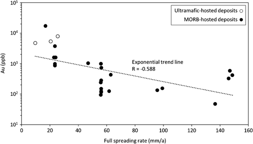 The Influence Of Spreading Rate Basement Composition Fluid