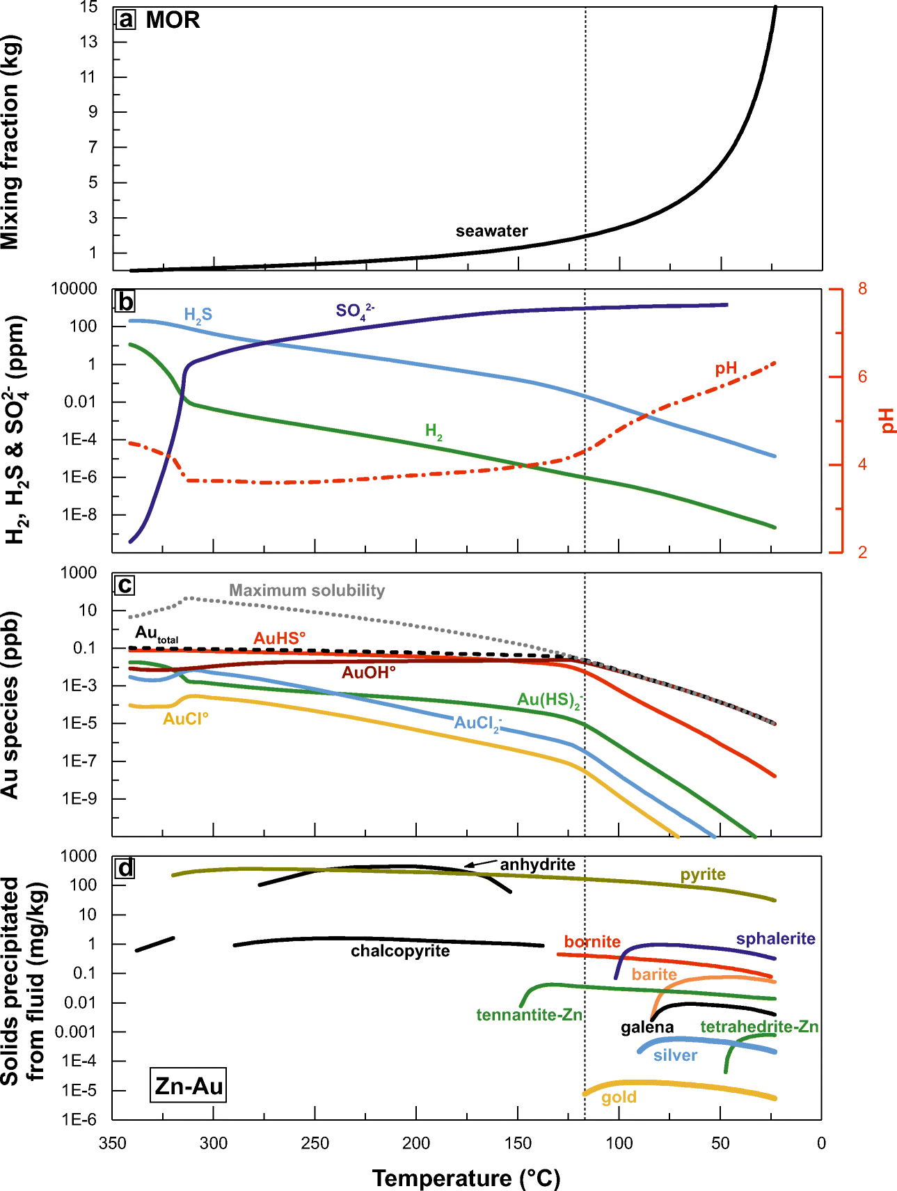 Divining Gold In Seafloor Polymetallic Massive Sulfide