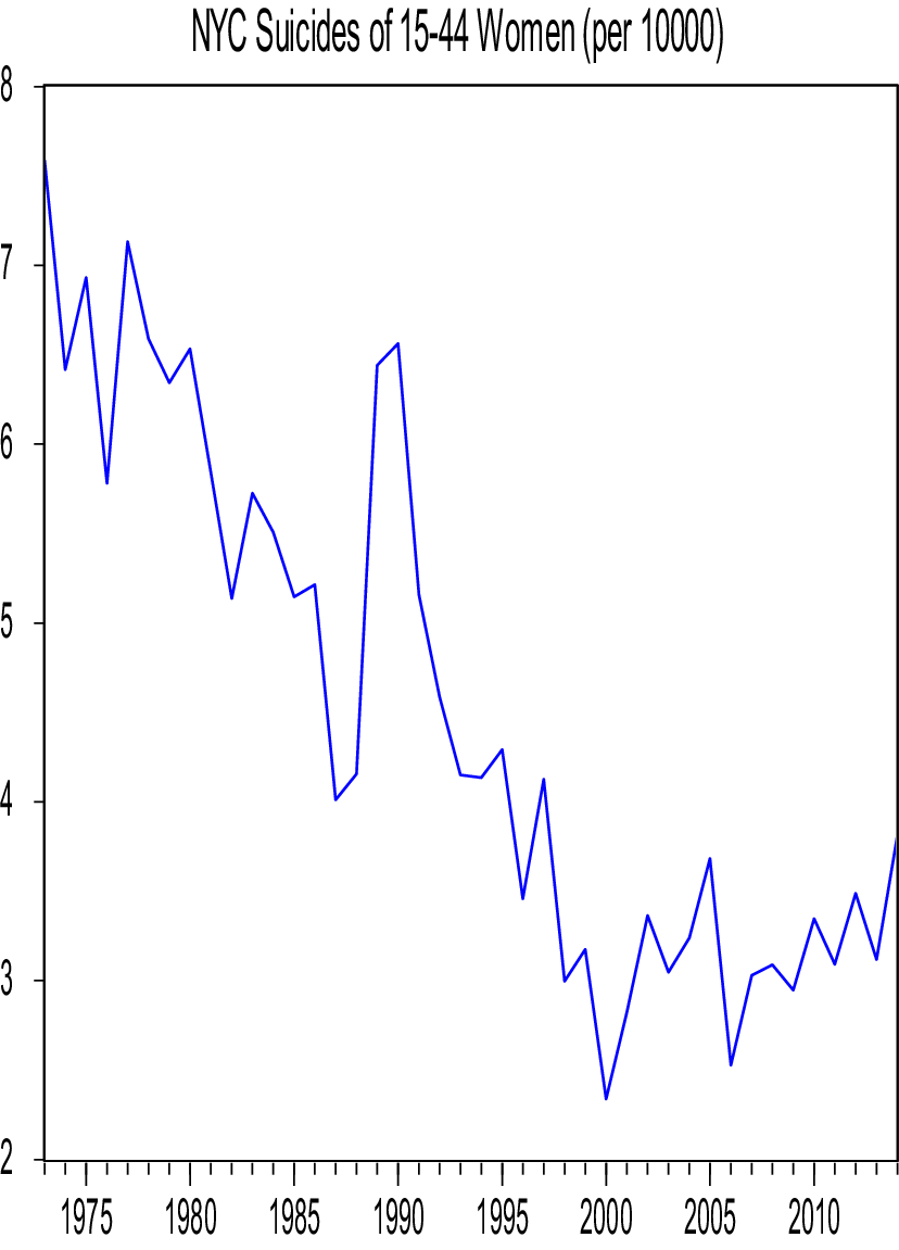 Incidence Of Female Suicide In New York City How Important - 