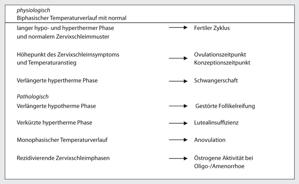 Naturliche Familienplanung Springerlink