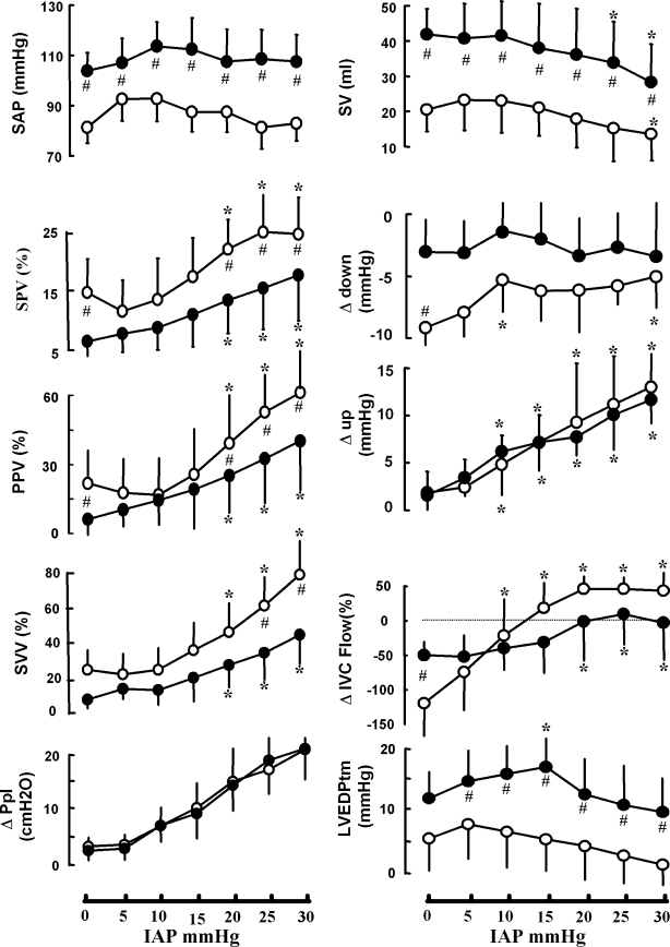 Increased Intra Abdominal Pressure Affects Respiratory Variations In - open image in new window