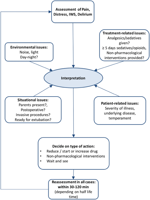 Clinical Recommendations For Pain Sedation Withdrawal And