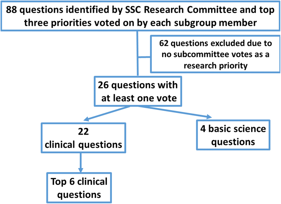 Surviving Sepsis Campaign Research Priorities For Sepsis