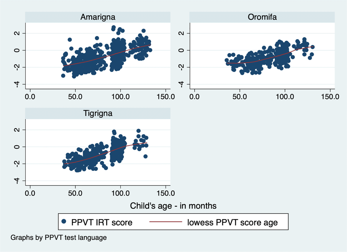 Ppvt Scoring Chart