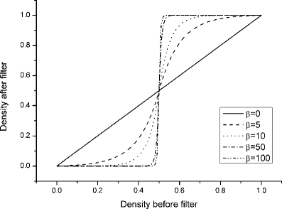 Volume preserving nonlinear density filter based on heaviside functions ...