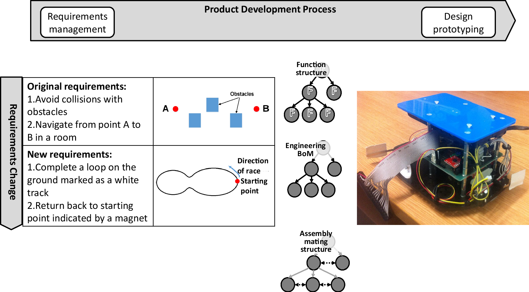 Engineering Design Loop