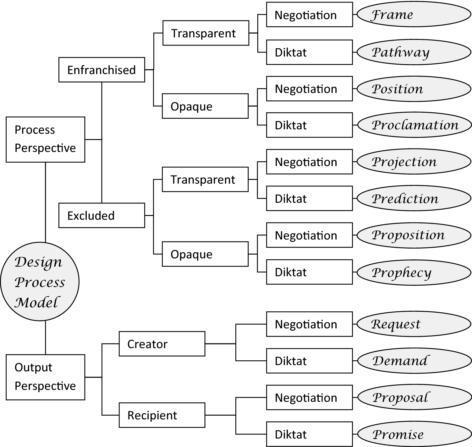 Process Models Plans Predictions Proclamations Or - 