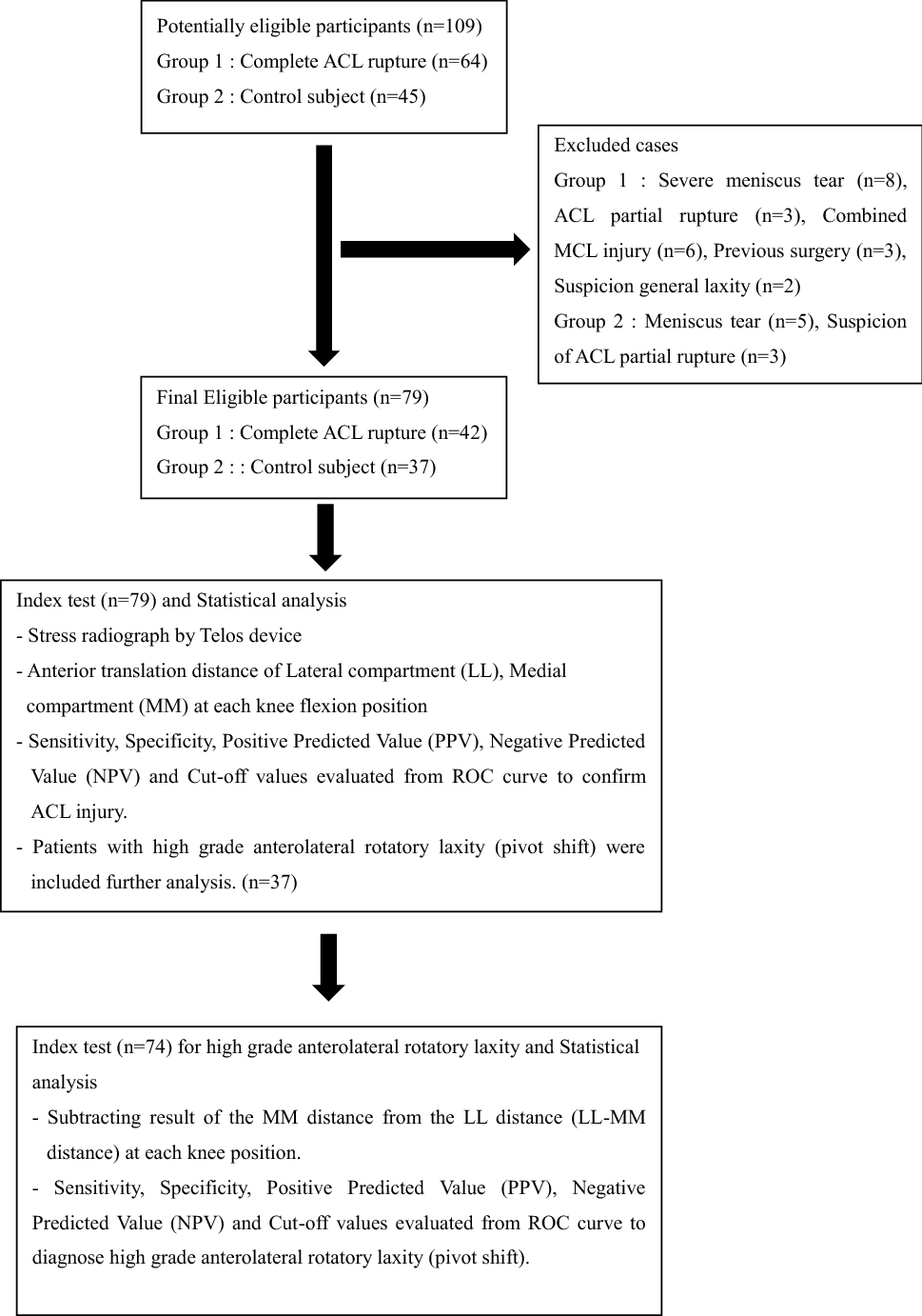 Stress Radiography At 30 Of Knee Flexion Is A Reliable Evaluation
