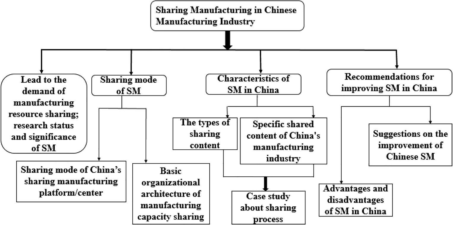 Sm Mall Organizational Chart