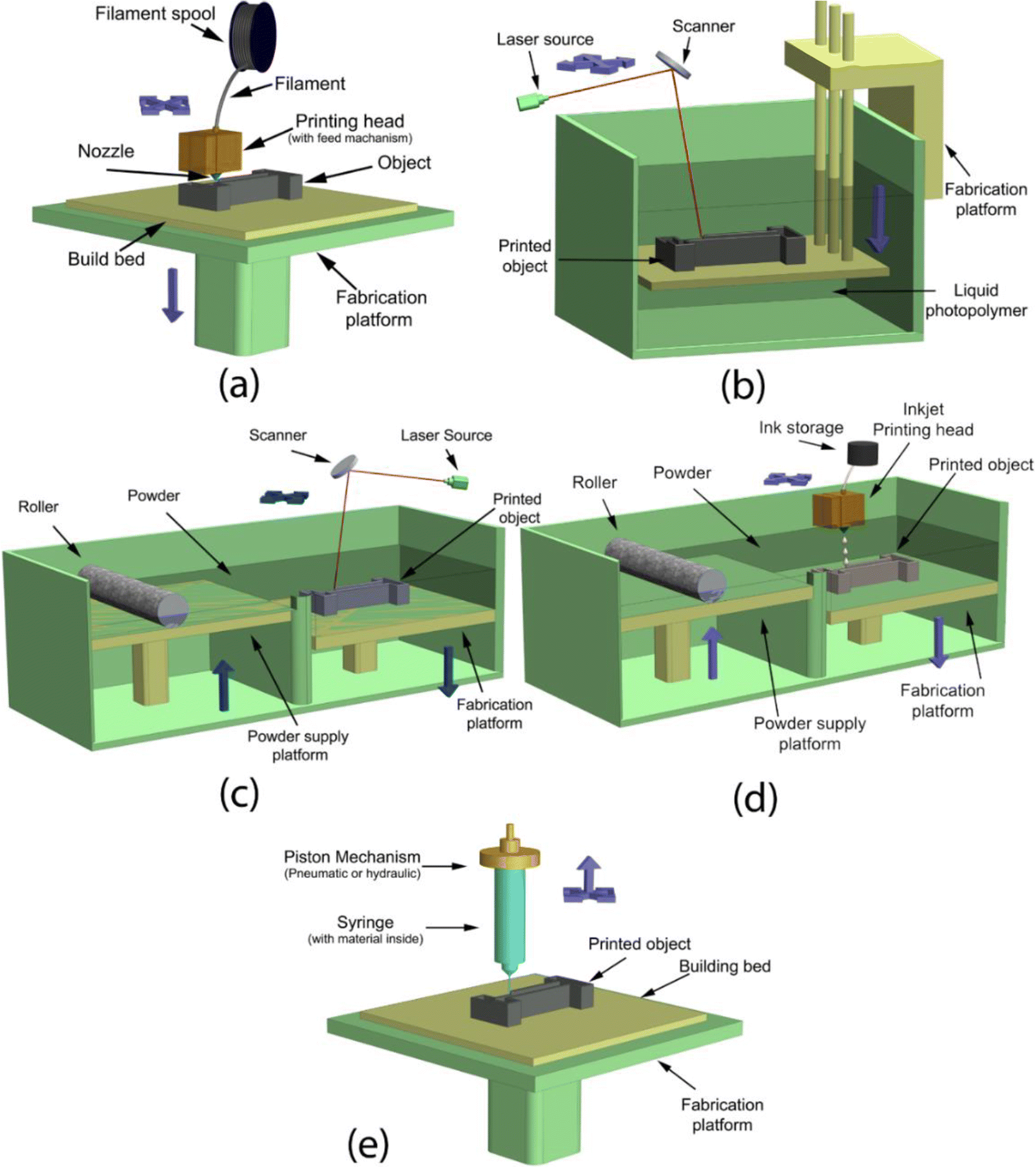 A Review On 3d Printed Matrix Polymer Composites Its Potential