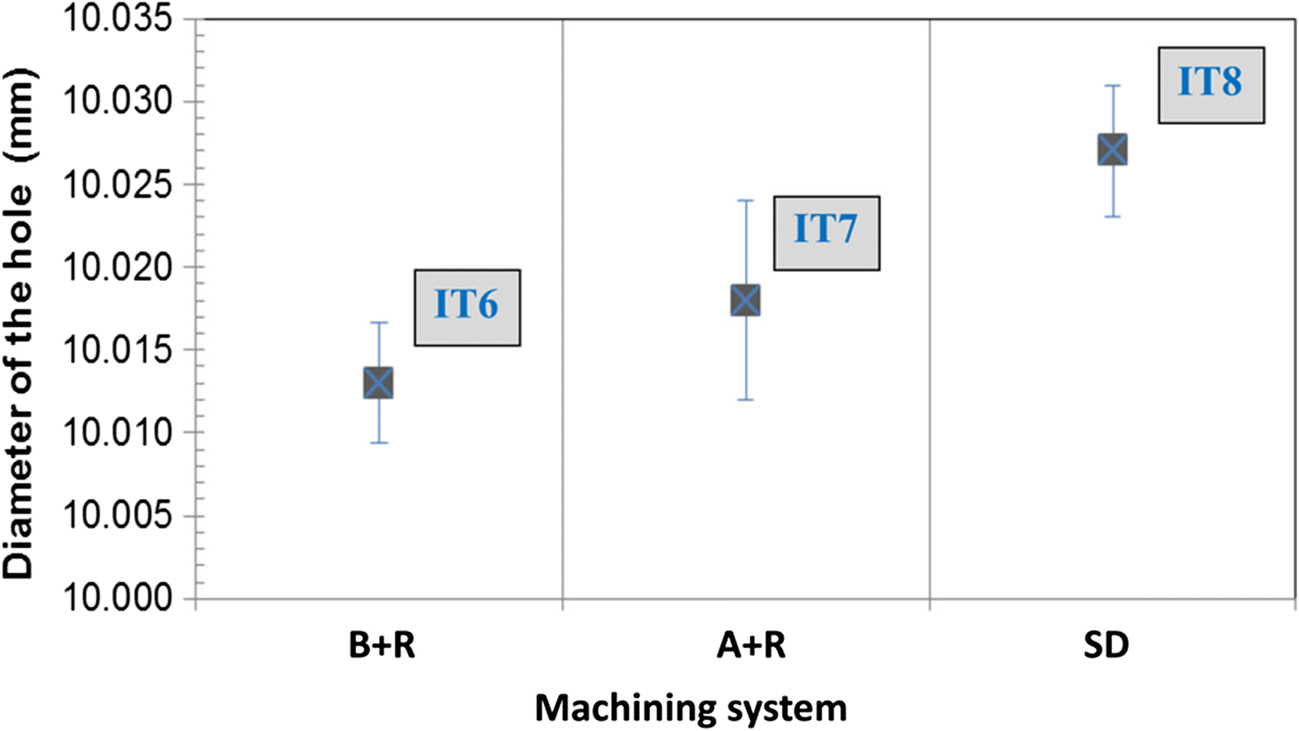 Analyses Of Two Manufacturing Systems In Drilling Of Cgi Drilling