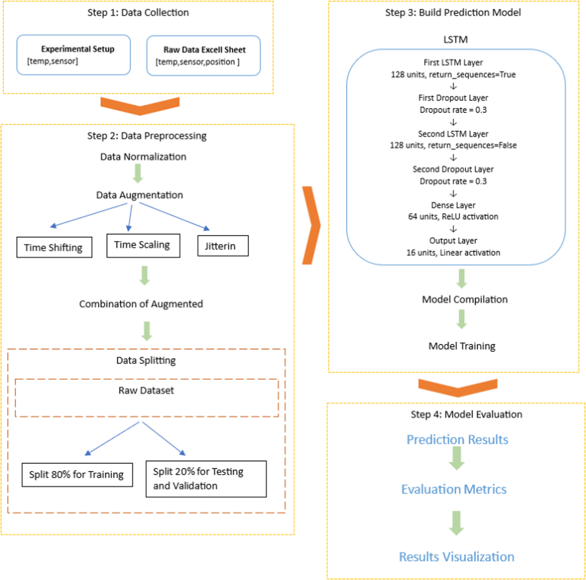 Long short-term memory (LSTM) -based neural network model for optimizing  composite manufacturing process using autoclave | springerprofessional.de