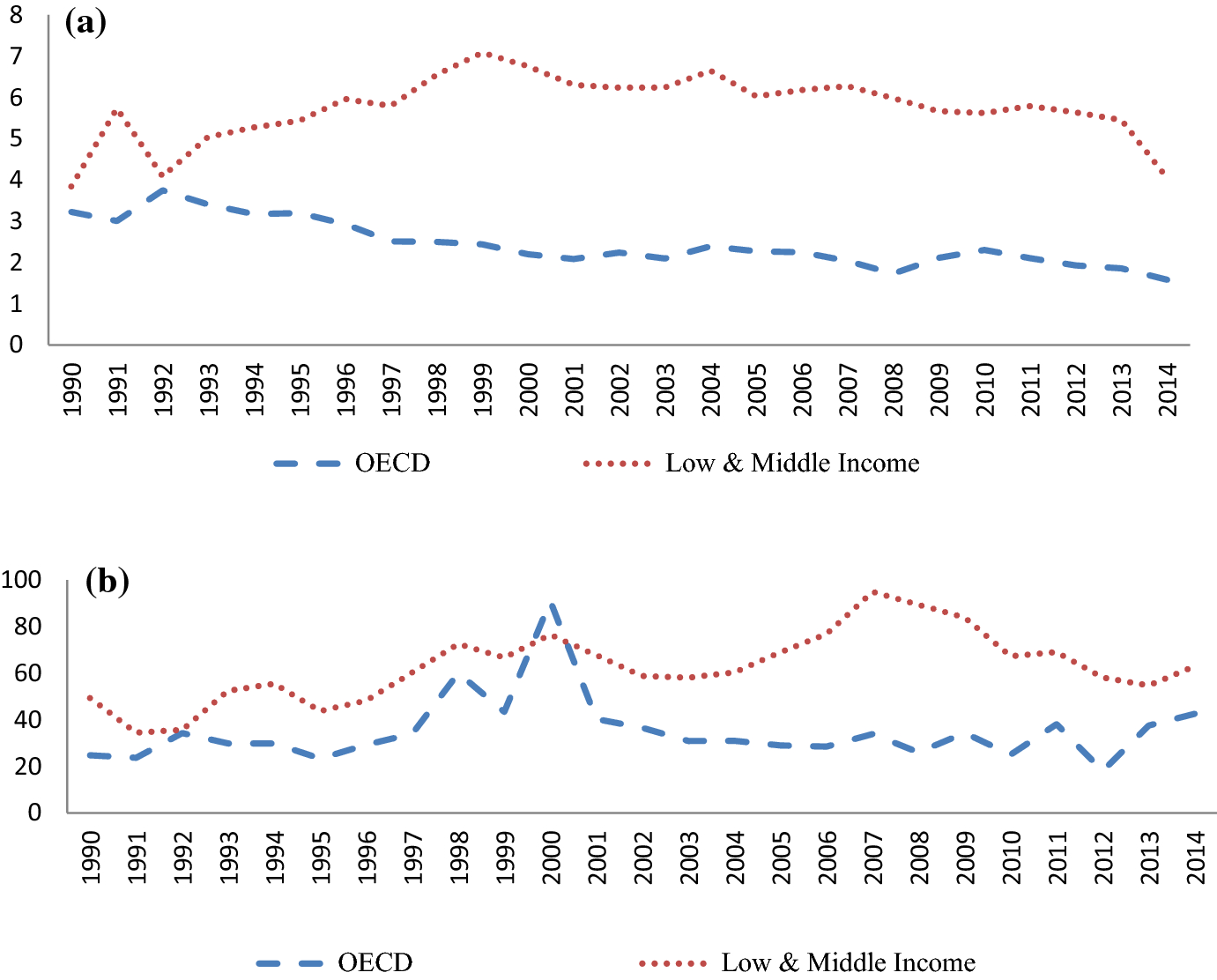 Do Banking Sector And Stock Market Development Matter For Economic