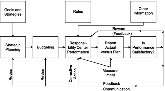 When The Control Process Is Described As Cybernetic, It Means That: Management control systems: a review | SpringerLink
