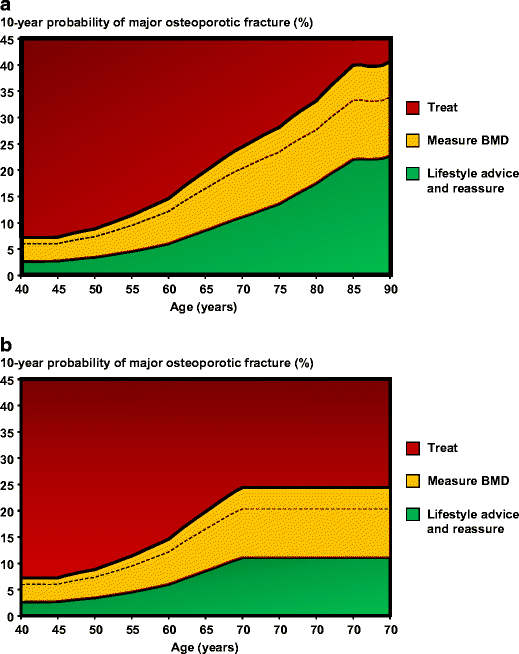 FRAX-based assessment and intervention thresholds—an exploration of ...