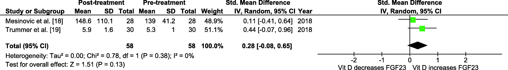 Oral Vitamin D3 Supplementation Increases Serum Fibroblast Growth Factor 23 Concentration In Vitamin D Deficient Patients A Systematic Review And Meta Analysis Springerlink