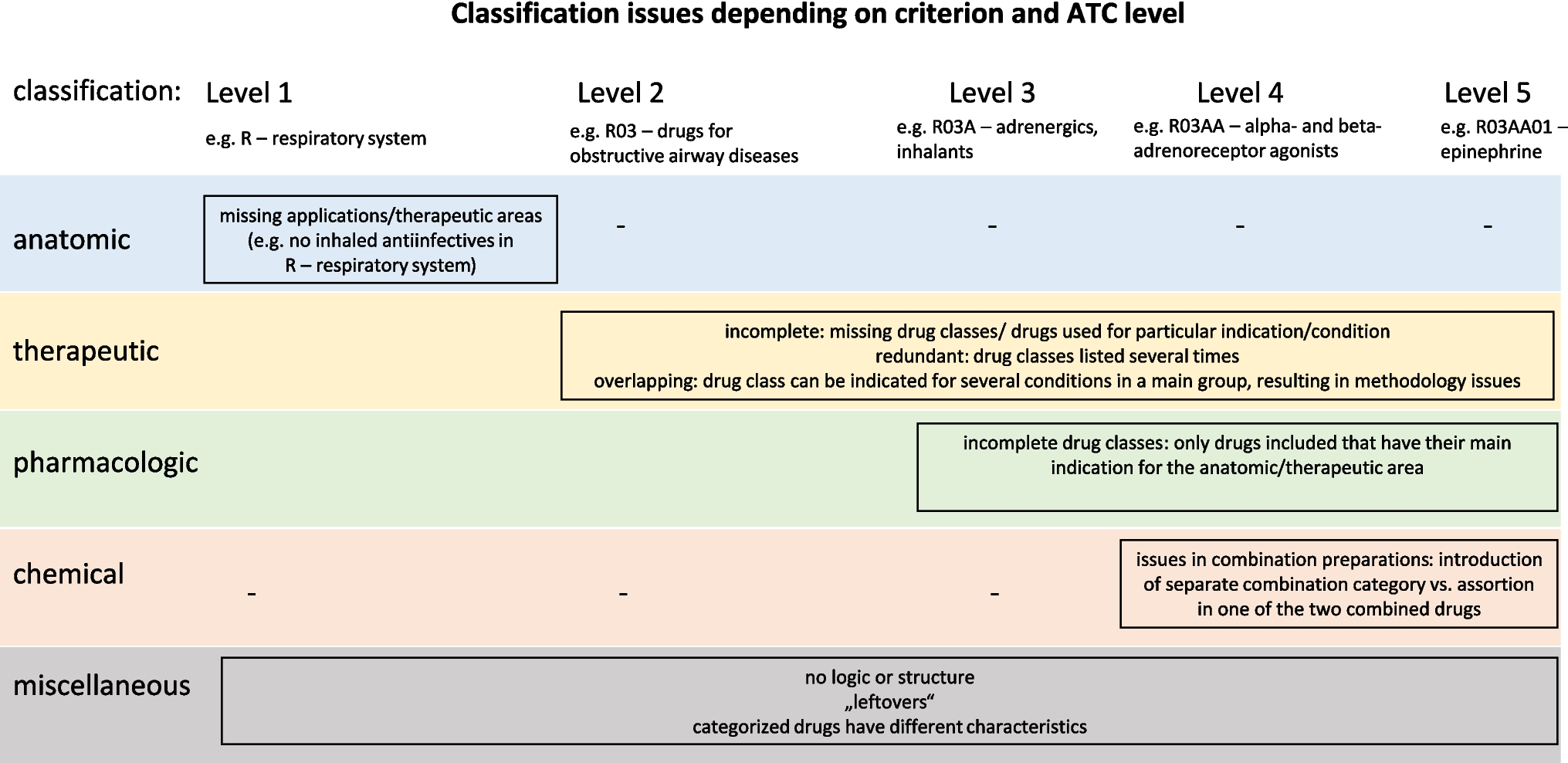 Atc Level Classification Problems associated with the ATC system of drug classification ...