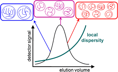 size exclusion chromatography