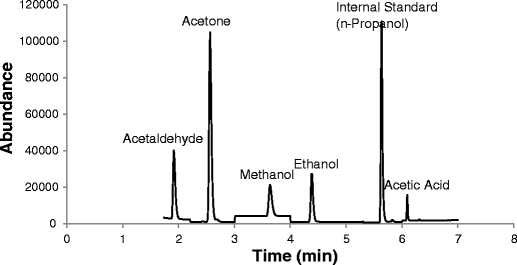 GC-MS analysis of ethanol and other volatile compounds in micro-volume ...