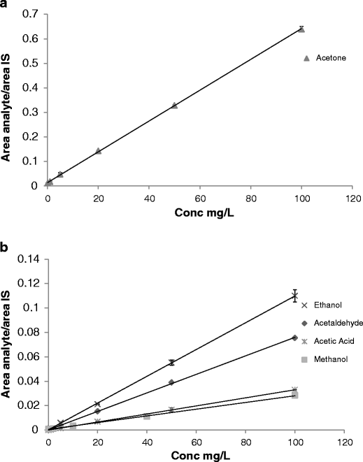 GC-MS analysis of ethanol and other volatile compounds in micro-volume ...