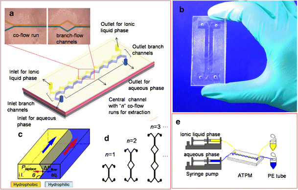 Microfluidic aqueous two-phase extraction of bisphenol A using ionic ...