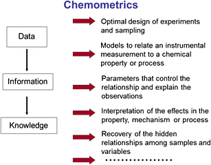 Chemometrics In Analytical Chemistry Part I History