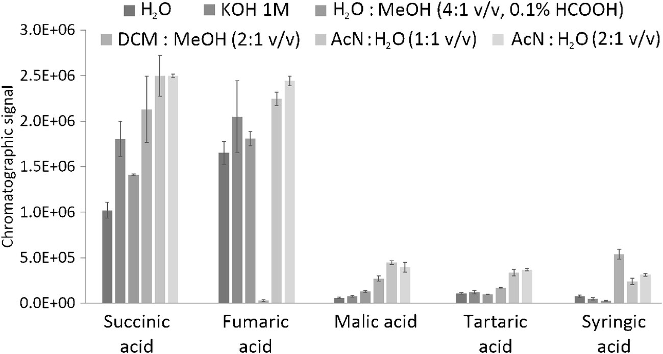 Wine Markers In Archeological Potteries Detection By Gc Ms