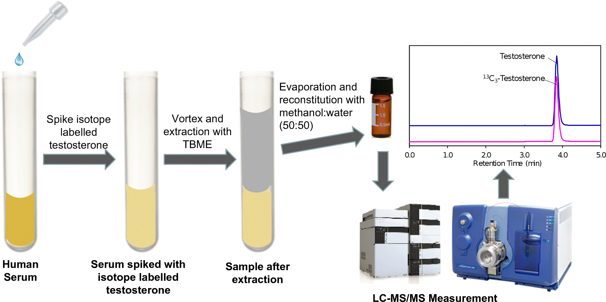 Simple and accurate candidate reference measurement procedure for total